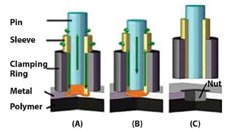 how to join dissimilar materials